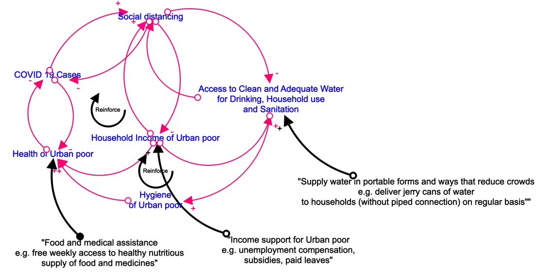 Figure 1. Water - COVID-19 – Social Distancing Nexus: Leverage points for intervention